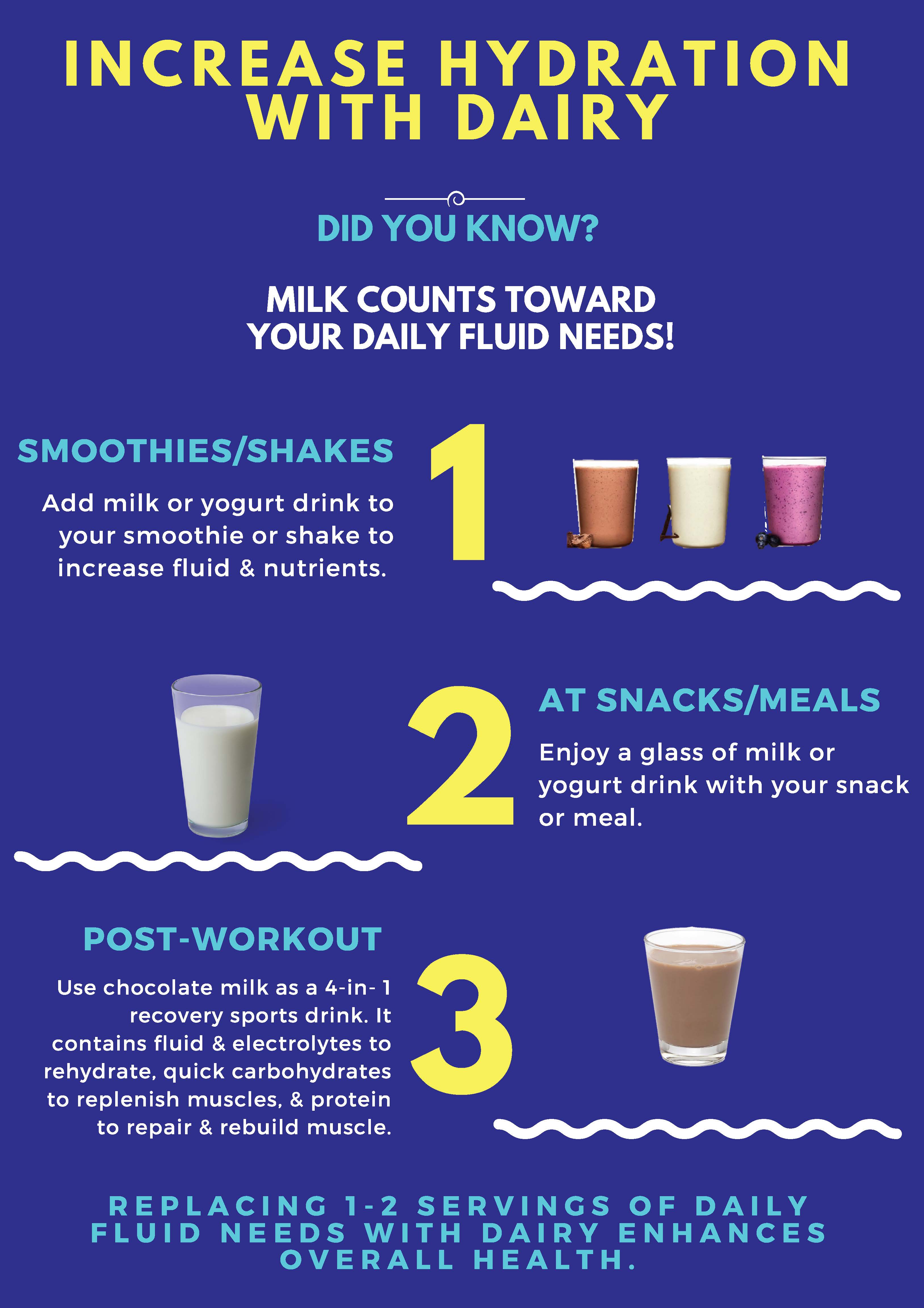 Increasing Hydration with Dairy