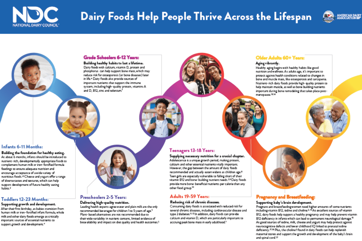 Dairy Foods Help People Thrive – image